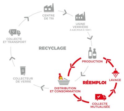 Schéma de comparaison entre le réemploi des bouteilles en verre Consign'up et le recyclage standard.