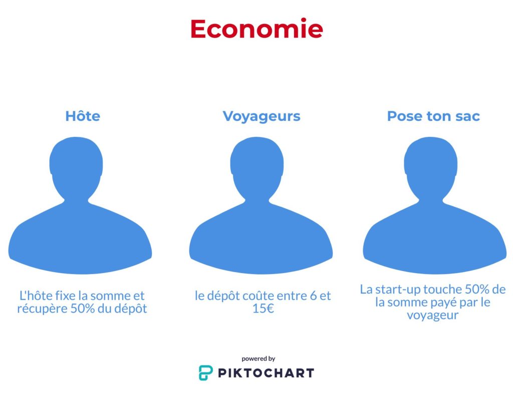 Point économique des différents acteurs. ©Kévin Carriere