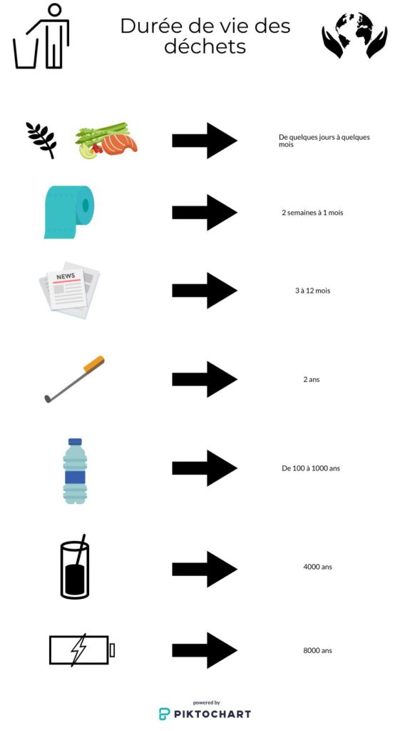 Temps de décomposition des déchets