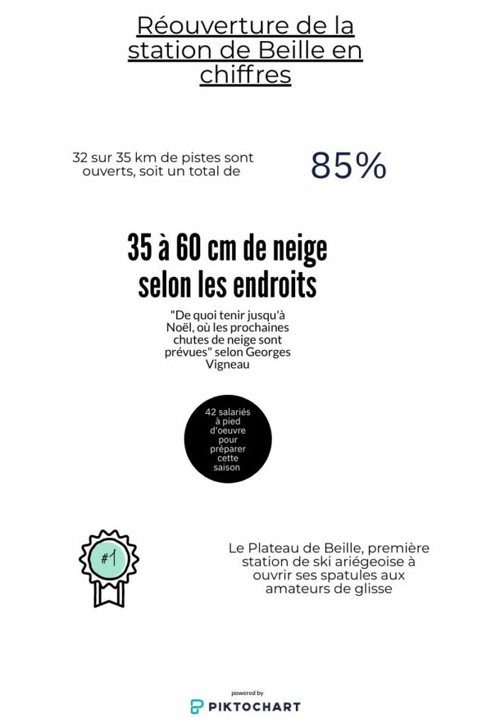 Les chiffres en rapport avec l'ouverture du Plateau de Beille